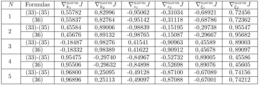 Table 2. Values of the components of the normalized gradients of functional calculated