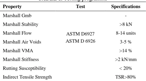TABLE 1. Testing programme 