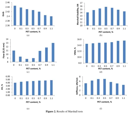 Figure 2. Results of Marshall tests 