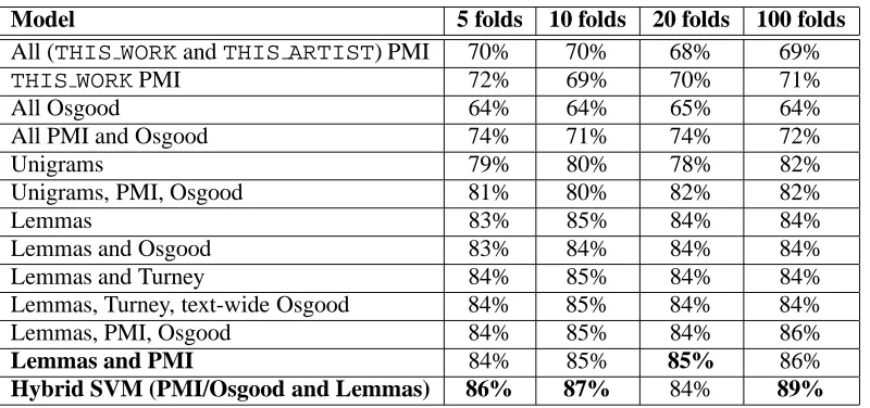 Figure 1: Accuracy results (percent of texts correctly classed) for 5, 10, 20 and 100-fold cross-validationtests with Pitchforkmedia.com record review data, hand-annotated for topic.