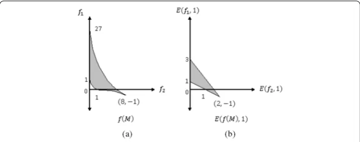 Figure 1 Example 2 of bicriteria Eunder-[0,1] convex problem. (a) f(M) is R2≧-nonconvex