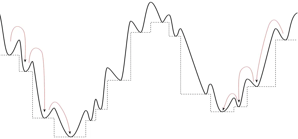 Figure 1. An example of the one-dimensional multiextremal function (the solid line) with theappropriate transformed structure (the dashed line).