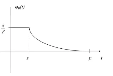 Figure 3. Optimal voltage φ0(t) in the case when (32) is not satisﬁed, but |z(0)| = 0.