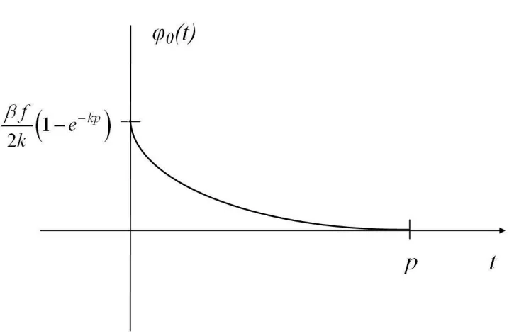 Figure 2. Optimal voltage φ0(t) in the case when either (32) or (33) is satisﬁed.