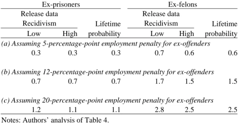 Table 6 presents results of a similar exercise for additional groups of workers, using only the mid- mid-range estimate of the employment penalty (a 12-percentage-point employment penalty for  ex-offenders)