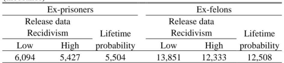 Table 1 reports our final estimates of the ex-offender population using these various approaches