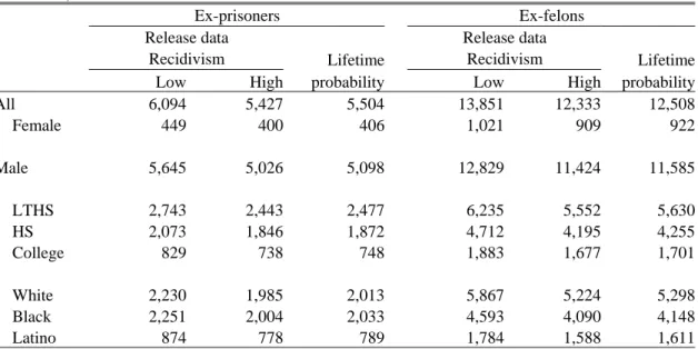 Table 3 gives estimates of the basic demographic characteristics of the ex-offender population