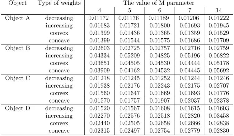 Figure 6. Median error for analyzed objects as a function of analysis time.