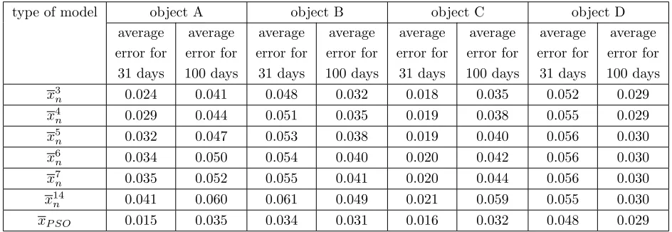 Table 4.Comparison of average error for different forecasting energy consumption methodand various types of objects.