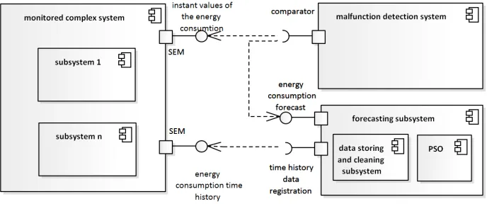 Figure 1. Component diagram of the modeling framework.