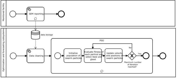 Figure 2. Learning phase of the model.