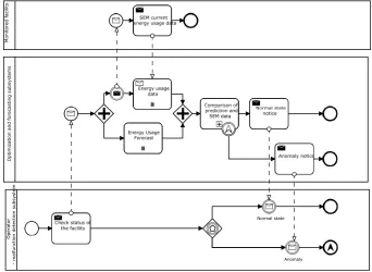 Figure 3. The process model of the malfunction detection phase.