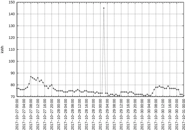 Figure 4. Energy consumption as a function of time.