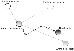 Figure 5. Position updates in PSO method [6].