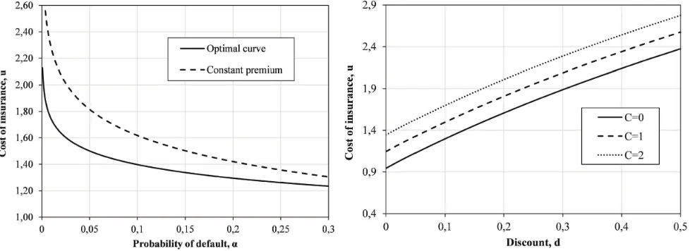 Figure 2. Dependencies of the minimum cost of insurance on the level of stability (on the left) and discount rate(on the right)