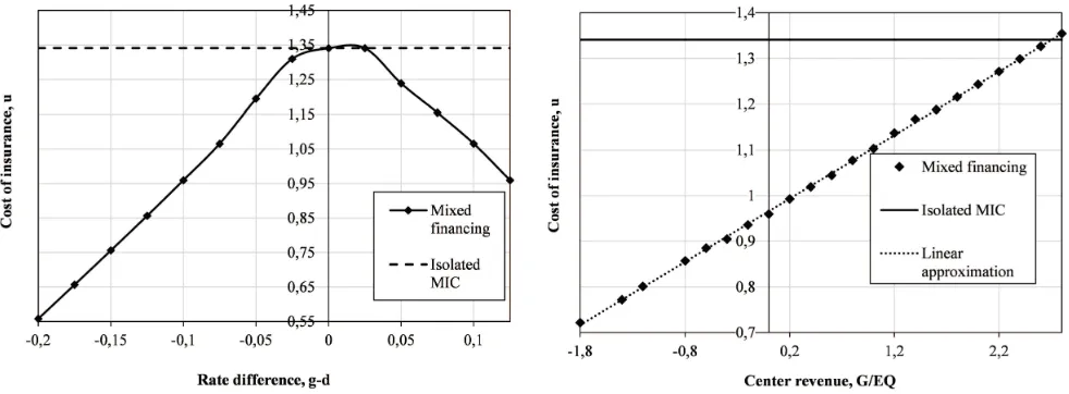 Figure 3. Optimal strategies for the MIC fund formation in the context of mixed ﬁnancing ifand g < d (on the left) g > d (on the right)