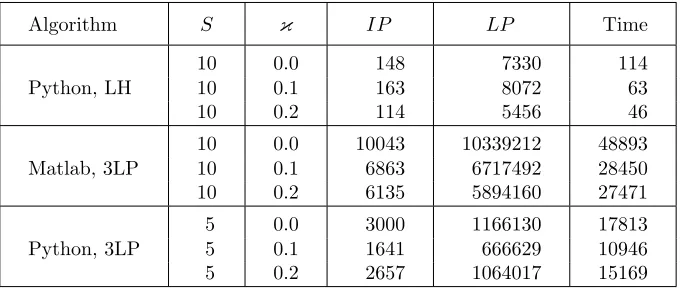 Table 1. The LH-algorithm solving the family of 50 three-person games in the special setting