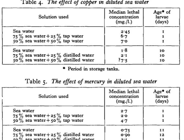 Table 4. The effect of copper in diluted sea water