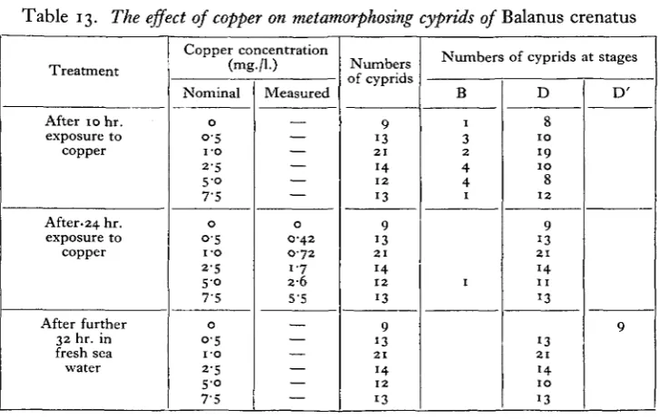Table 13. The effect of copper on metamorphosing