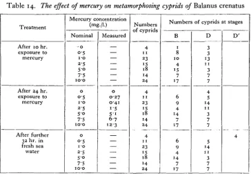 Table 14. The effect of mercury on metamorphosing