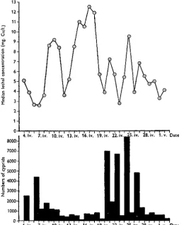 Fig. 2. Balanus balanoides. Lethal effect of copper on daily batches of cyprid larvae and numbers ofcyprids caught day by day, April 1947.