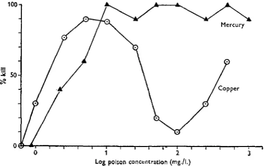 Fig. 3. Lethal effect of copper and of mercury, in an artificial sea water, on the cyprid larvae ofBalanus balanoides.