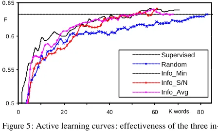 Figure 5: Active learning curves: effectiveness of the three in-formativeness-criterion-based selections comparing with the Random selection