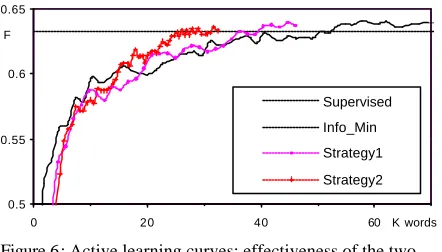 Figure 6: Active learning curves: effectiveness of the two multi-criteria-based selection strategies comparing with the informativeness-criterion-based selection (Info_Min)