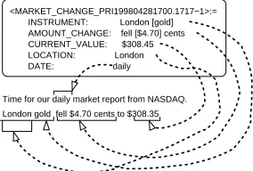 Figure 1: Templette ﬁlled with information about amarket change event.