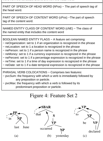 Figure 5: Sample phrases with the content word dif-ferent than the head word. The head words are indi-cated by the dashed arrows