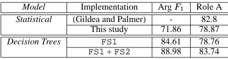 Table 1: Inductive learning results for argumentidentiﬁcation and role assignment