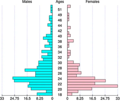 Fig. 1 Population pyramid of the 236 male and 182 femaleunder 23 years of age would be excluded, the difference would nolonger be signiﬁcantly different and conclusions drawn from theparticipants