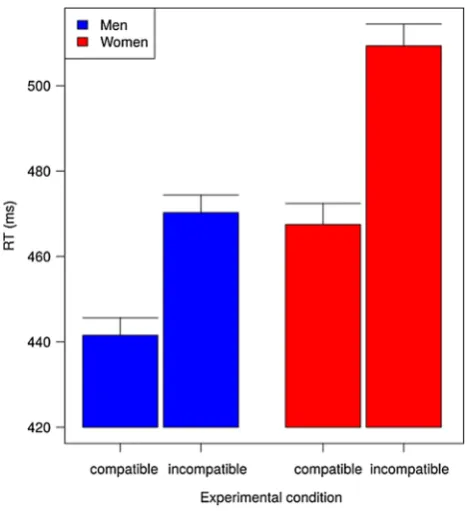 Fig. 3 Response times as a function of sex and stimulus–response(29larger in the group of women (42compatibility