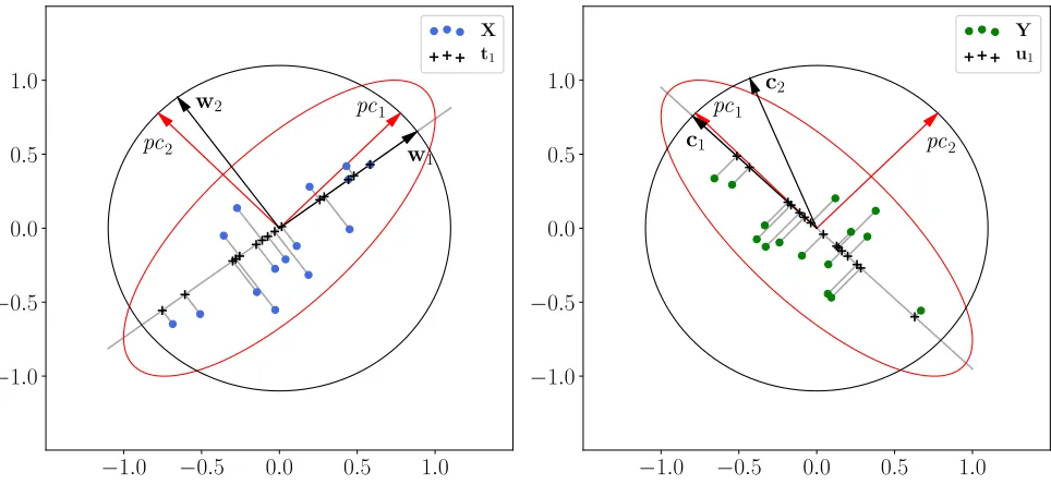 Figure 1. The result of the PLS algorithm for the case n = r = l = 2.