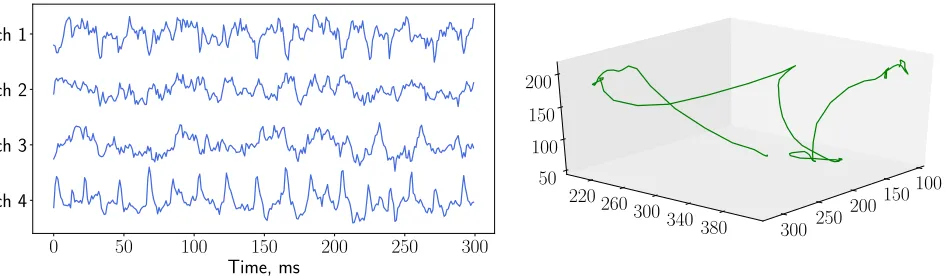 Figure 2. The ECoG data example. On the left the voltage data taken from multiple channels isshown, on the right there are coordinates of the hand along three axes.