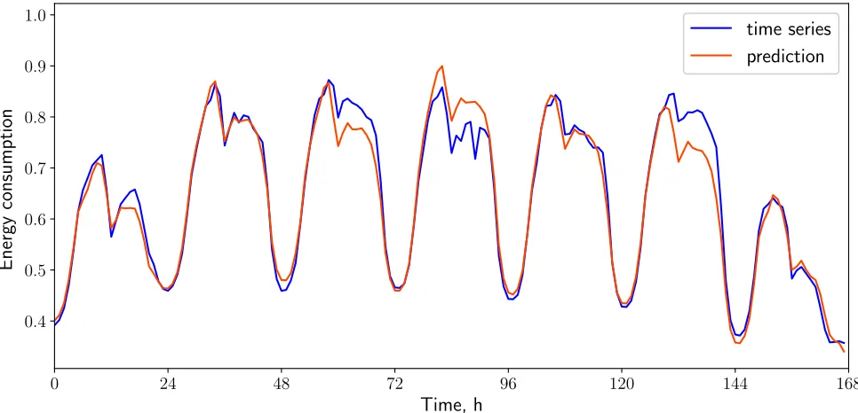 Figure 4. The energy consumption forecast by the PLS algorithm (the latent space dimensionalityis equal to l = 14).