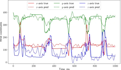 Figure 5. NMSE as a function of dimension l of latent space for the ECoG data.