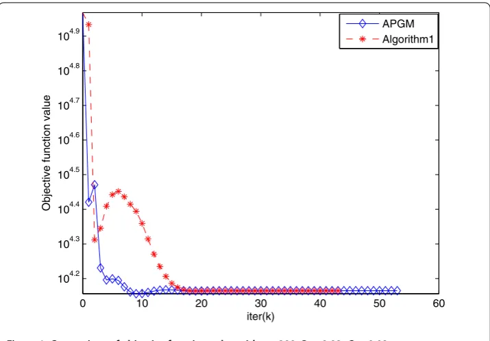 Figure 1 Comparison of objective function value with n = 200, Rr = 0.02, Cr = 0.02.