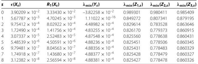 Table 1 Error analysis for Example 4.1