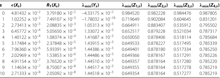 Table 2 Error analysis for Example 4.2