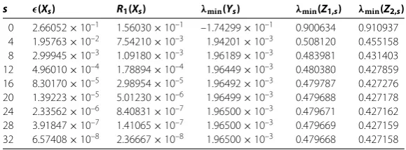 Table 3 Error analysis for Example 4.3