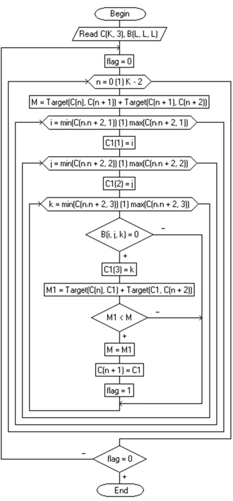 Figure 8. Modiﬁed algorithm for discrete local optimization