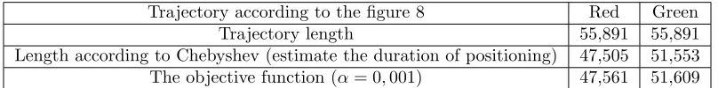 Table 1. Trajectory optimization results.