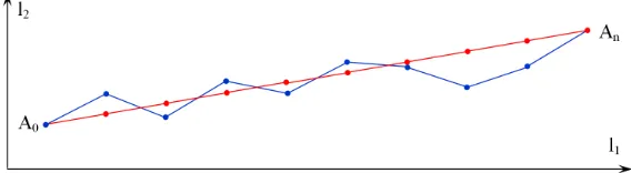 Figure 5. An example of the optimal duration positioning trajectories