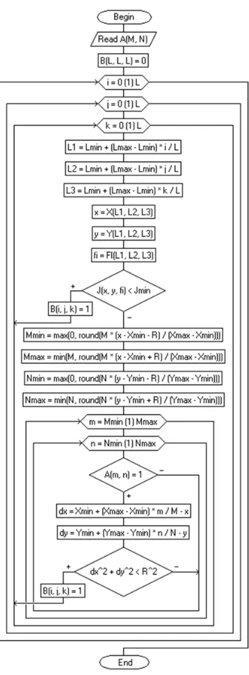 Figure 7. An algorithm for constructing constraints hypersurface