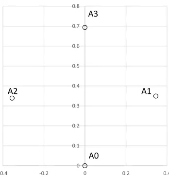 Figure 2. The location of the antennas in the horizontal plane of the body frame. The ﬁrst andsecond coordinates measured in meters are aligned with the abscissa and ordinate axes respectively.