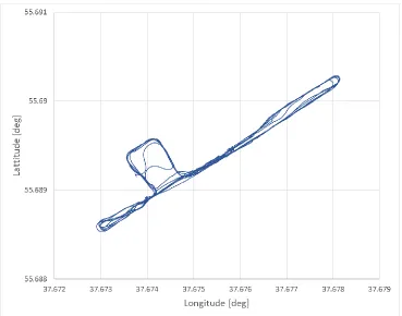 Figure 3. Trajectory of the car in the horizontal plane drawn in the Longitude - Latitude axes