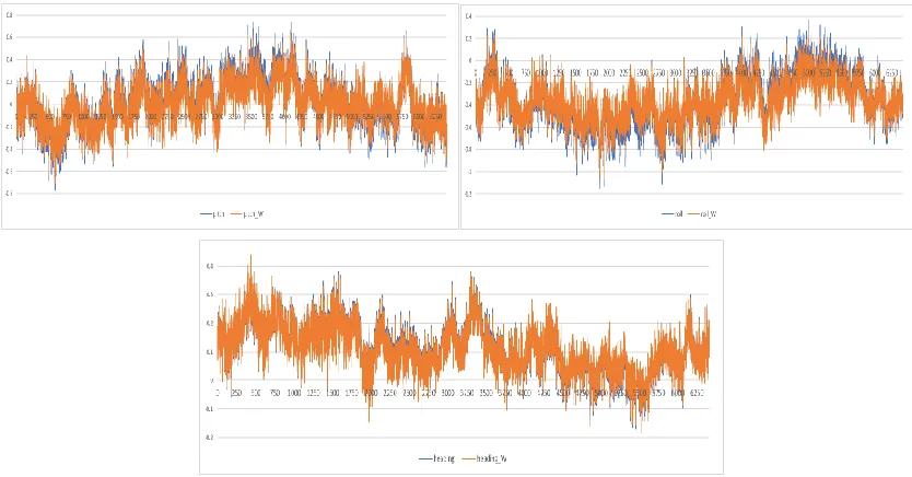Figure 5. Comparative plot of the angles obtained by our approach (orange) and conventionalapproach (blue).