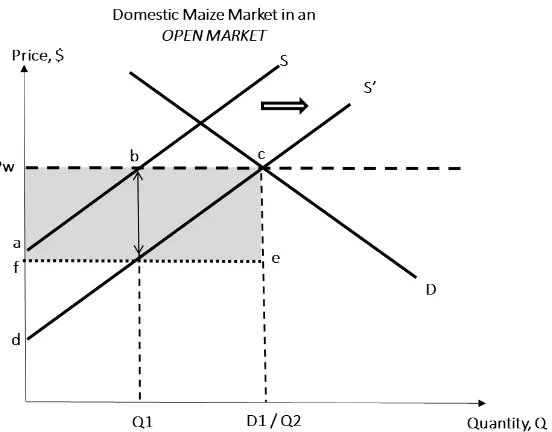 Figure 3: Impact of ISP on social welfare – open market. Q1 and Q2 represent the quantity of maize supplied and D1 represents the quantity demanded