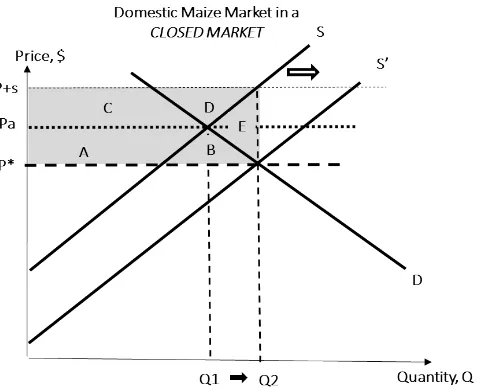 Figure 4: Impact of ISP on social welfare –the autarky price (equilibrium price) before the ISP, P* is the new consumer price after the policy, and P+s in the  closed market